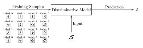 Generative Adversarial Networks Build Your First Models