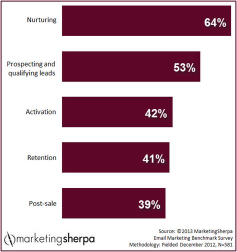 Check out alternatives and read real reviews from real users. Marketing Research Chart: How marketers are using emails ...