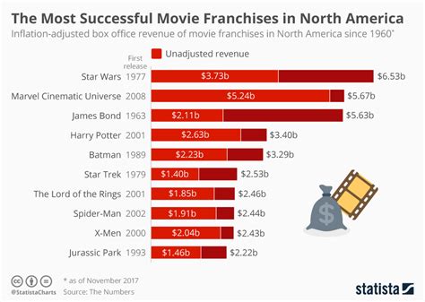 Lists that rank the best and worst film series, sequels, prequels, threequels, and other ways movie studios chew up and regurgitate good ideas to. Star Wars, Harry Potter, Marvel, Fast & Furious: Most ...