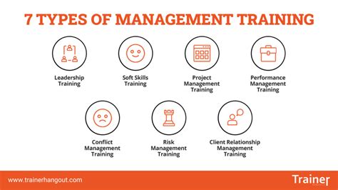 7 Types Of Management Training Trainer Hangout