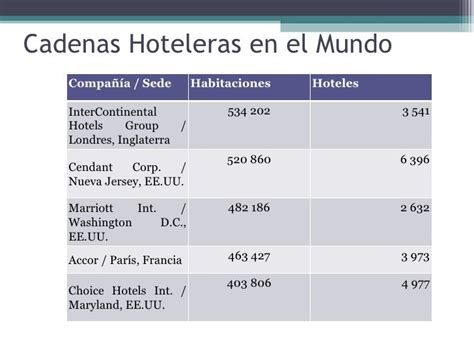 Cadenas Hoteleras
