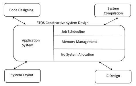 Architecture Of Real Time Operating System Rtos With Application
