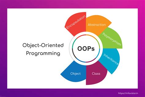Basic Concepts Of Object Oriented Programming Infovistar