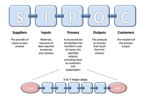 Sipoc Process Mapping Lss Lean Six Sigma