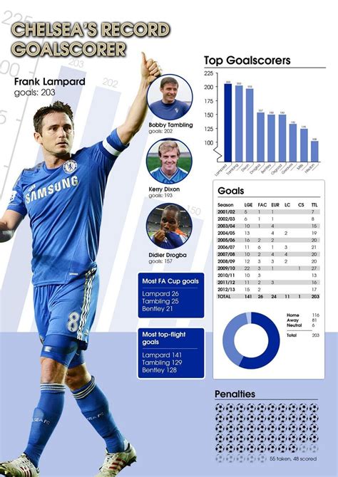 Chelsea Top Scorers Infographic Chelseafc