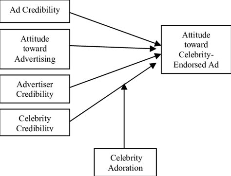 a proposed model of attitude toward celebrityendorsed ad download scientific diagram