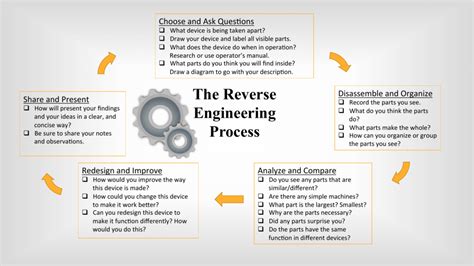 the reverse engineering process