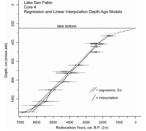 As pottery is an abiotic substance its age cannot be determined by carbon dating. Depth-age graph showing the radiocarbon dating results (2 ...