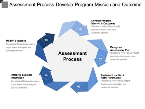 Assessment Process Develop Program Mission And Outcome Ppt Images