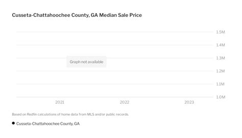 Cusseta Chattahoochee County Housing Market House Prices And Trends Redfin