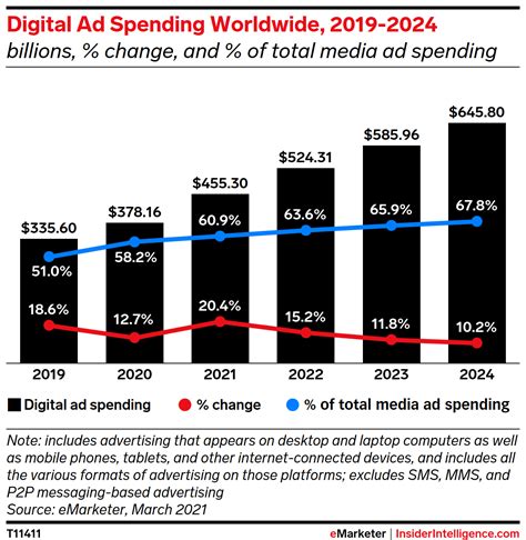 Worldwide Digital Ad Spending 2021 Insider Intelligence Trends Forecasts And Statistics