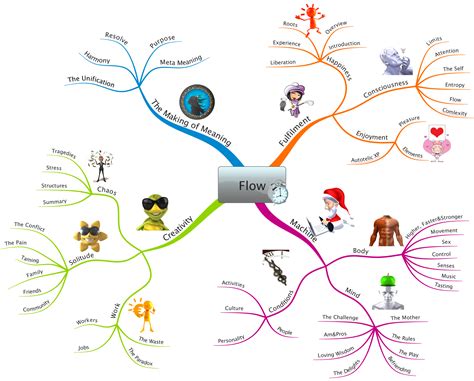 Mind Map Illustrating The Concepts In Mihaly Csikszentmihalyis Book