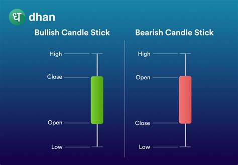 How To Read Candlestick Charts For Day Trading Dhan Blog