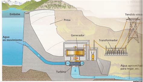 Centrales Hidroeléctricas Energía Hidroeléctrica