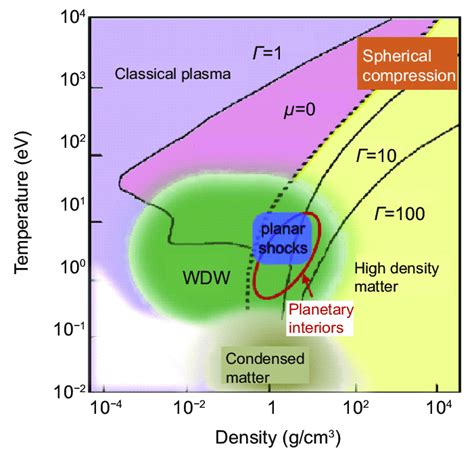 Temperature Density Phase Diagram Wdm Lies Between Condensed Matter
