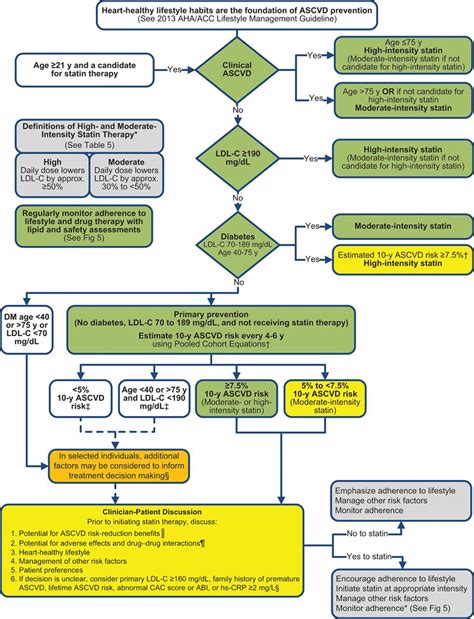 2013 Accaha Guideline On The Treatment Of Blood Cholesterol To Reduce