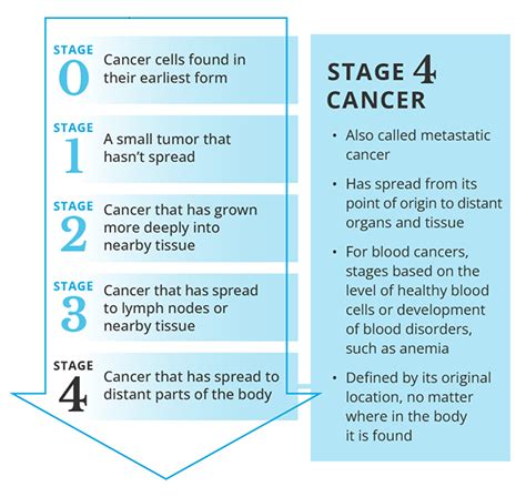 What Is Stage 4 Cancer And How Is Stage Four Treated