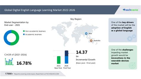 Digital English Language Learning Market Size To Grow By Usd 1437