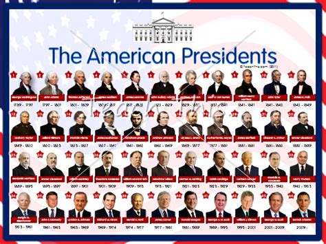 Complete List Of Us Presidents