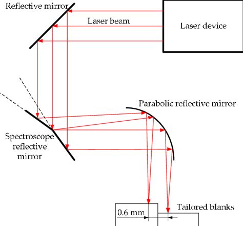 4.1.1 brief history of lasers and laser beam welding. Schematic diagram of dual-beam laser welding of tailored blanks with... | Download Scientific ...