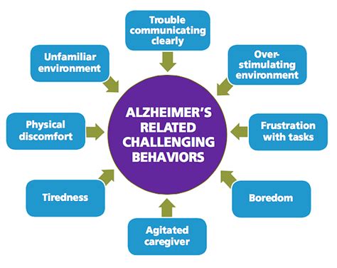 Common Causes And Responses For Alzheimers Behaviors