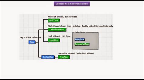 Java Collection Framework Hierarchy Map Set List Laptrinhx