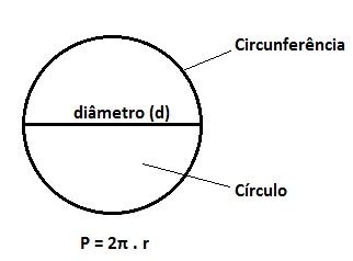 Π equivale aproximadamente a 3,14, pero tendrás que usar la calculadora para obtener resultados más exactos. Perímetro do Círculo - Toda Matéria