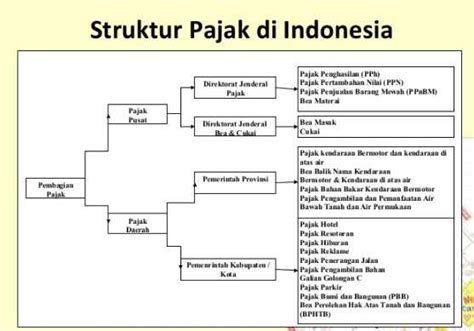 Para ahli mendefinisikan istilah manajemen secara berbeda dari sudut pandang keilmuan yang berbeda. 3 Bahasan Jenis Pajak di Indonesia dan Penjelasannya