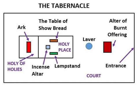Old Testament Tabernacle Diagram