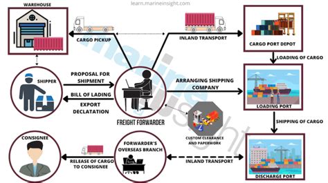 Freight Forwarding Process Everything You Wanted To Know Maritime