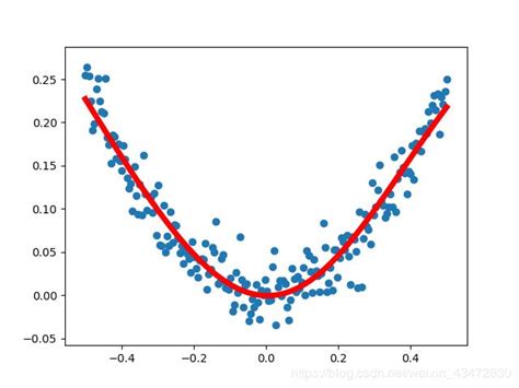 Tensorflow Getting Started Tutorial 3 Linear Regression Curve