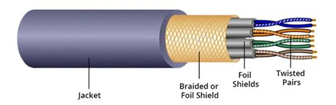 Fiber Optic Cable Vs Twisted Pair Cable Vs Coaxial Cable The