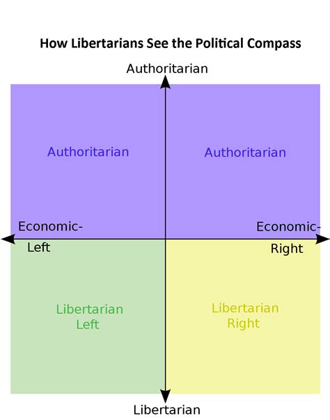 Is It Centrist To Use Both Purple And Yellow Rpoliticalcompassmemes
