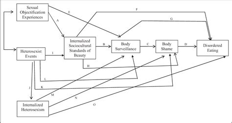 Figure 1 From Experiences Of Sexual Objectification Minority Stress And Disordered Eating