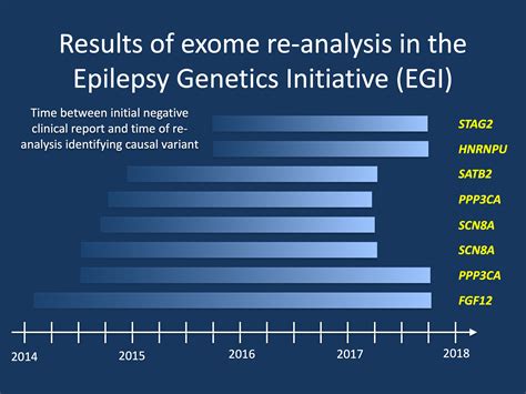 Epilepsy is the fourth most common neurological disorder and affects people of all ages. The Epilepsy Genetics Initiative - novel diagnoses through ...