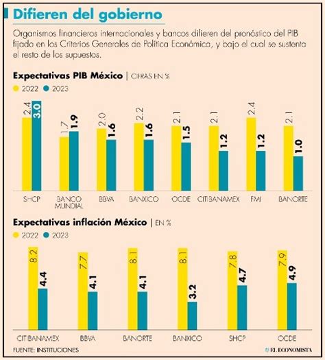 México Crecerá Sólo 15 En 2023 Impactado Por La Desaceleración De Eu