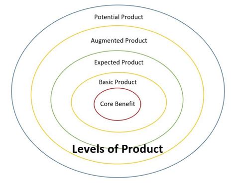 Marketing Mix Product Characteristics Types Levels Decisions
