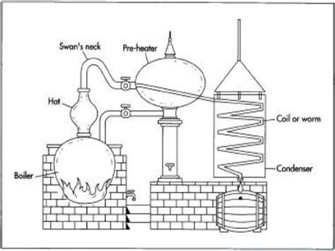 Distillation