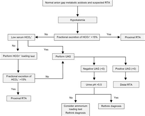 Metabolic acidosis is a major complication of critical illness. Review of the Diagnostic Evaluation of Renal Tubular ...