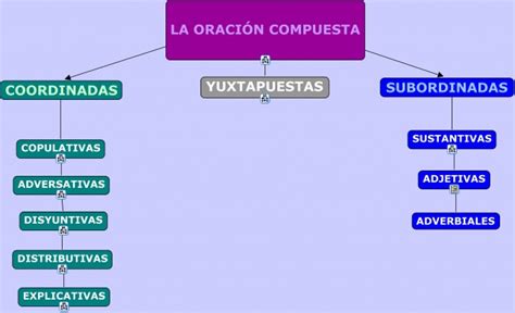 Cuadros Sinópticos Y Comparativos Sobre Oración Simple Y Compuesta