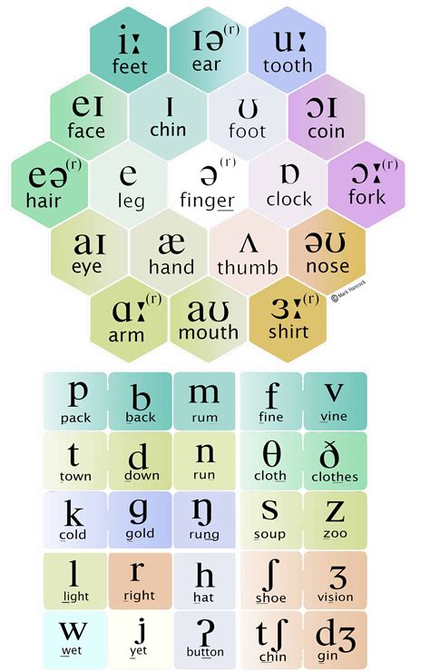 This phonetic chart will help you practice pronunciation and to become more familiar with the sounds of english that you may not be accustomed to.click the s. Unalmed Level 4 (8-10): Pronunciation tips