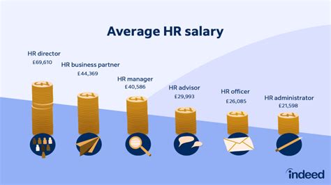 Qanda What Is The Average Hr Salary For Different Roles Uk