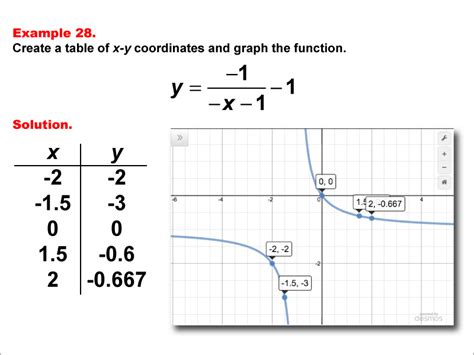 math examples collection rational functions in tabular and graph form media4math