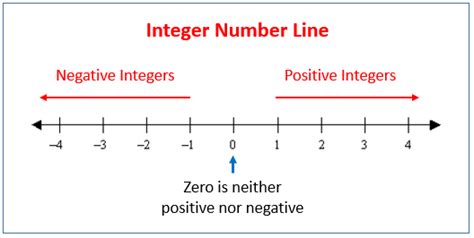 Integers On A Number Line Solutions Examples Videos Worksheets
