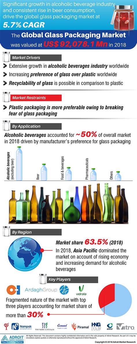 Global Glass Packaging Market 2020 Market Research Report 2025