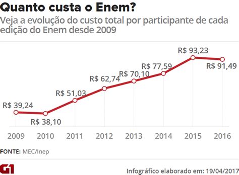 Quanto Vale O Enem