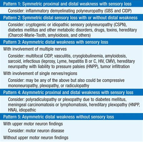 Peripheral Neuropathies Including Guillain Barré Syndrome Gbs