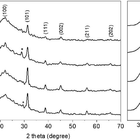 The Microstructure Of Ba X Bi X Tio With Variation Of Bi