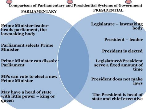 Ppt Comparison Of Parliamentary And Presidential Systems Of