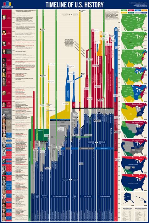 Timeline Of Us History Usefulcharts